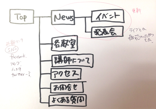 コンテンツマップ手書き