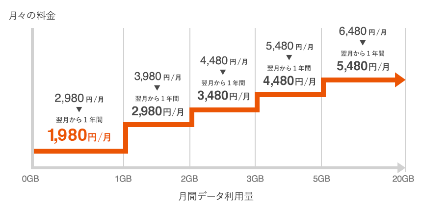 結局auのピタッとプランはお得なのか？