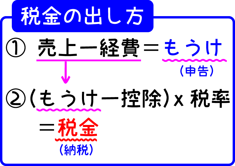 税金の出し方は「売上ー経費＝もうけ」「（もうけー控除）×税率」が税金