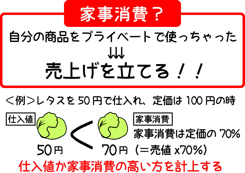 家事消費とは自社の商品を私的に使った時に立てる売上げ