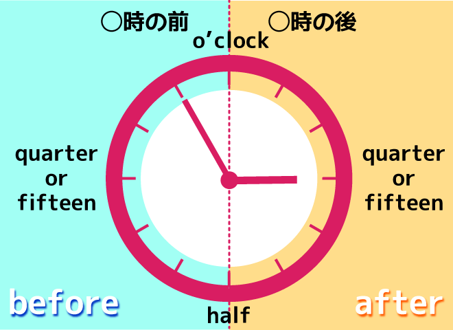 英語で時間を言う