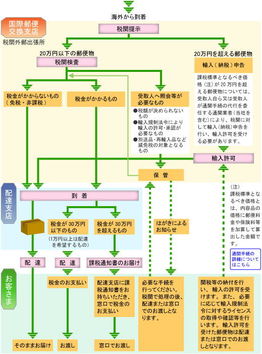 海外郵便物の受け取りの流れ